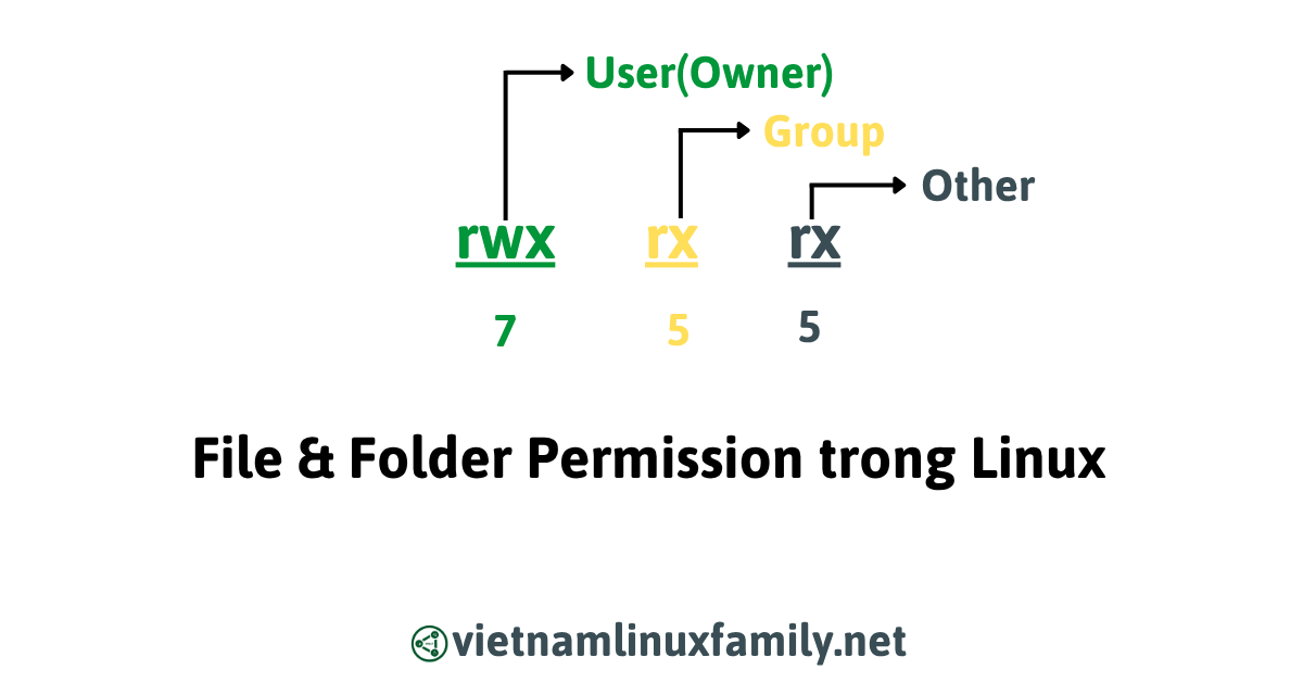 File & Folder Permission trong Linux